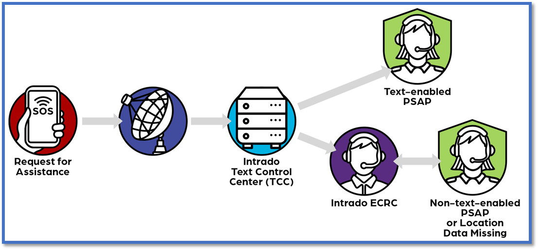 Satellite Solutions for Emergency Communications
